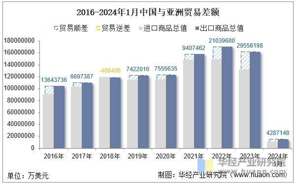 2016-2024年1月中国与亚洲贸易差额