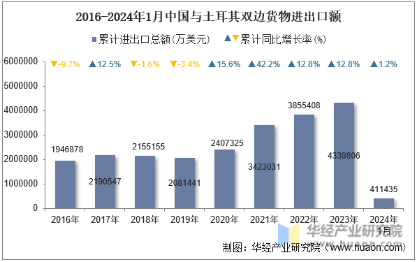2016-2024年1月中国与土耳其双边货物进出口额