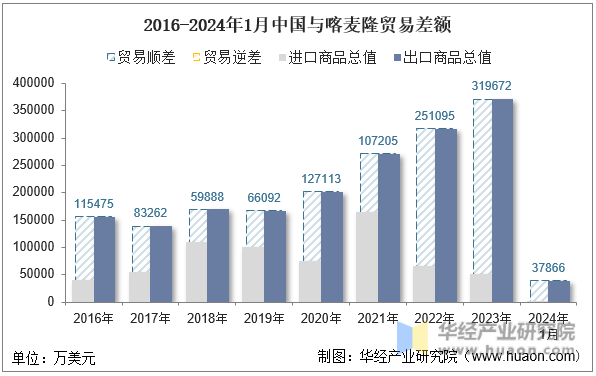 2016-2024年1月中国与喀麦隆贸易差额