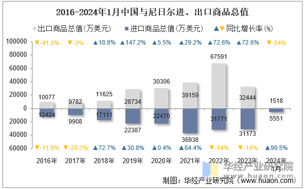 2016-2024年1月中国与尼日尔进、出口商品总值