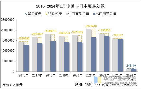 2016-2024年1月中国与日本贸易差额