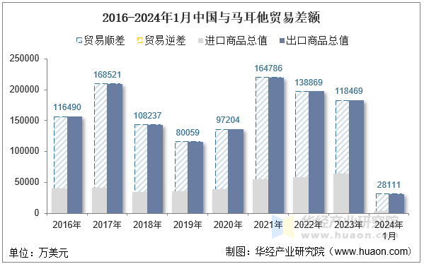 2016-2024年1月中国与马耳他贸易差额