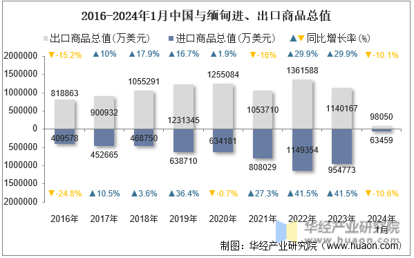 2016-2024年1月中国与缅甸进、出口商品总值