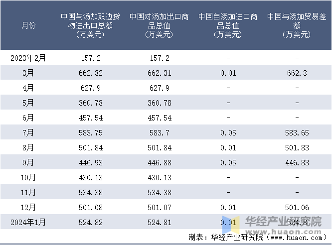 2023-2024年1月中国与汤加双边货物进出口额月度统计表