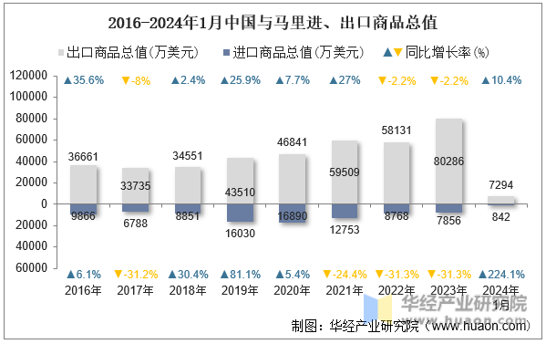 2016-2024年1月中国与马里进、出口商品总值