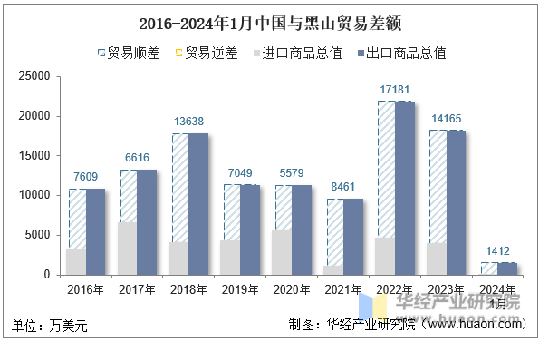 2016-2024年1月中国与黑山贸易差额