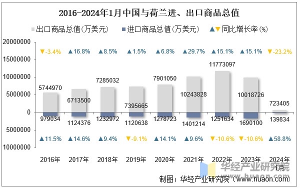 2016-2024年1月中国与荷兰进、出口商品总值