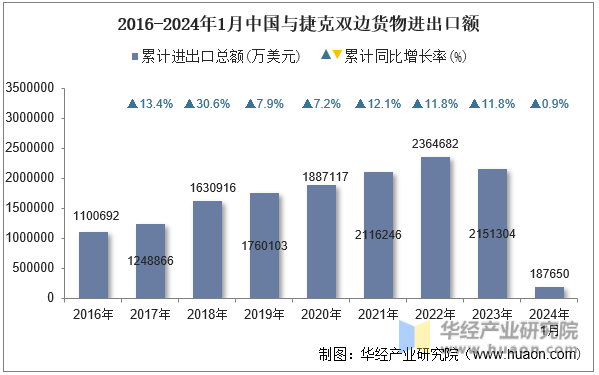 2016-2024年1月中国与捷克双边货物进出口额