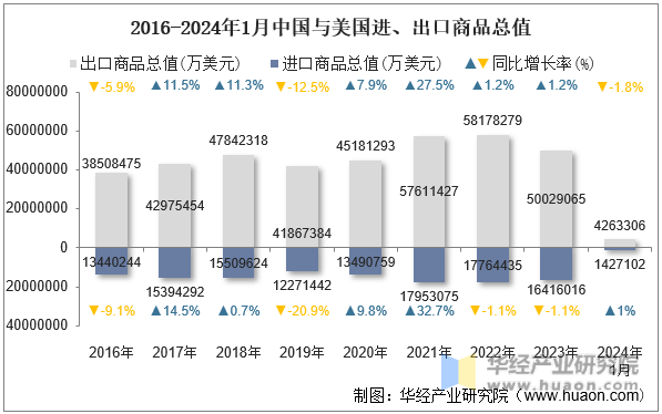 2016-2024年1月中国与美国进、出口商品总值