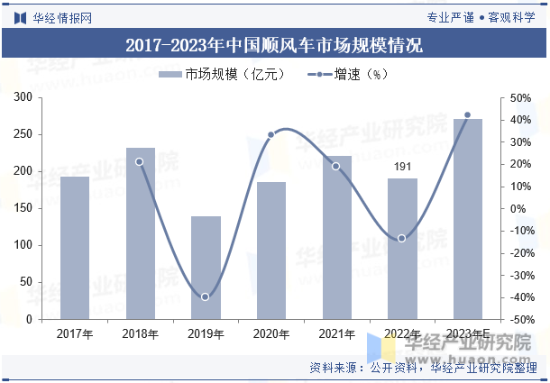 2017-2023年中国顺风车市场规模情况