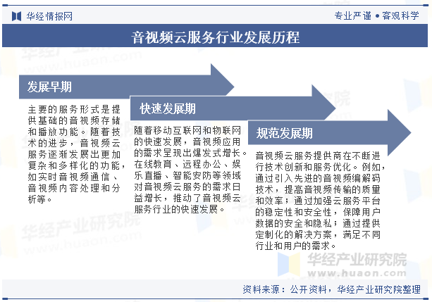 音视频云服务行业发展历程