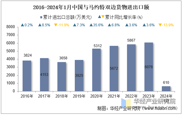 2016-2024年1月中国与马约特双边货物进出口额