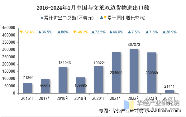 2016-2024年1月中国与文莱双边货物进出口额