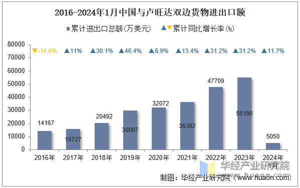 2016-2024年1月中国与卢旺达双边货物进出口额