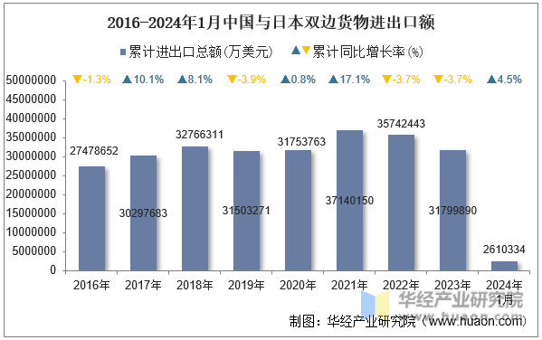 2016-2024年1月中国与日本双边货物进出口额