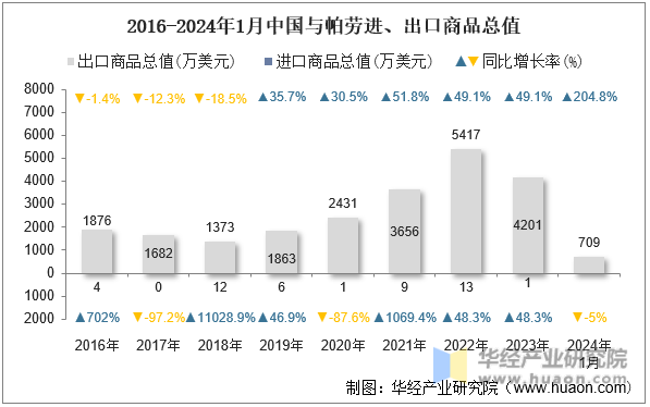 2016-2024年1月中国与帕劳进、出口商品总值