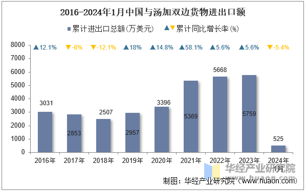 2016-2024年1月中国与汤加双边货物进出口额