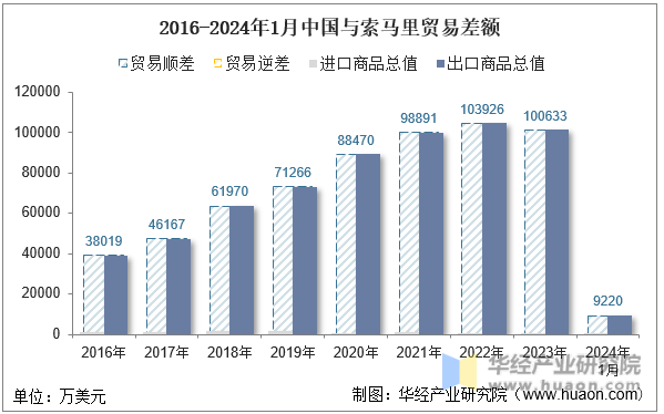 2016-2024年1月中国与索马里贸易差额