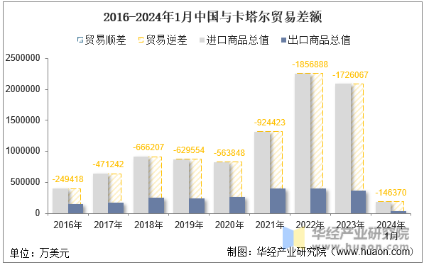 2016-2024年1月中国与卡塔尔贸易差额