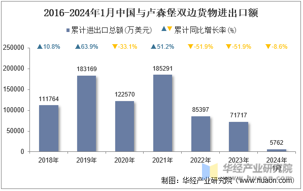 2016-2024年1月中国与卢森堡贸易差额