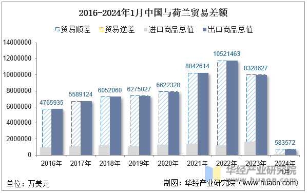 2016-2024年1月中国与荷兰贸易差额