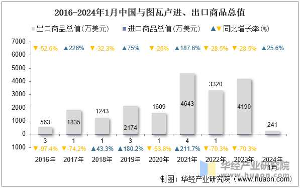 2016-2024年1月中国与图瓦卢进、出口商品总值