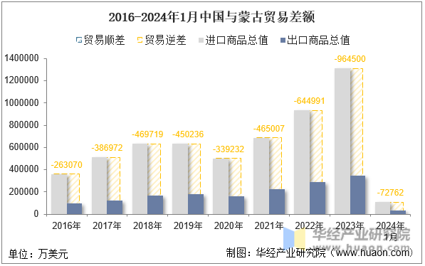 2016-2024年1月中国与蒙古贸易差额
