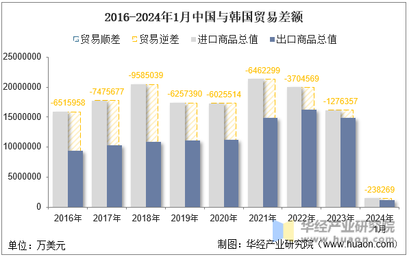 2016-2024年1月中国与韩国贸易差额