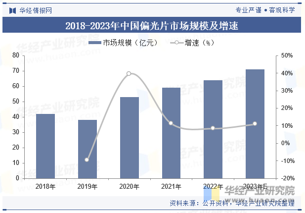 2018-2023年中国偏光片市场规模及增速