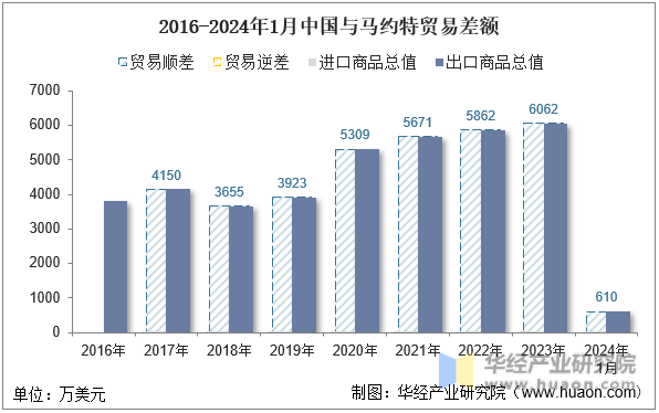 2016-2024年1月中国与马约特贸易差额