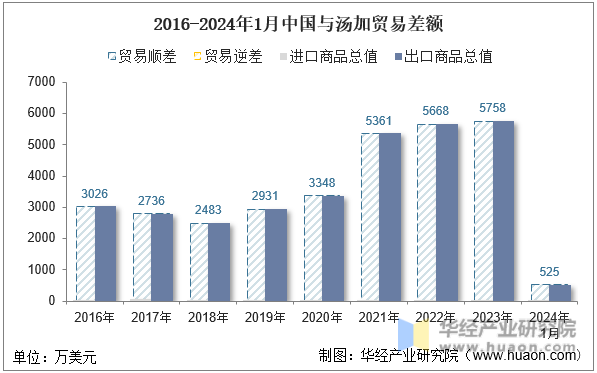 2016-2024年1月中国与汤加贸易差额
