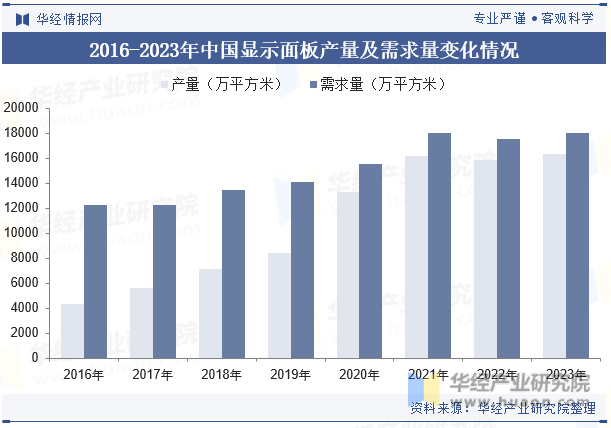2016-2023年中国显示面板产量及需求量变化情况