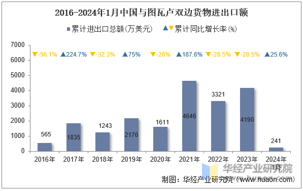 2016-2024年1月中国与图瓦卢双边货物进出口额