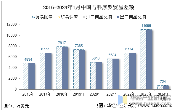 2016-2024年1月中国与科摩罗贸易差额