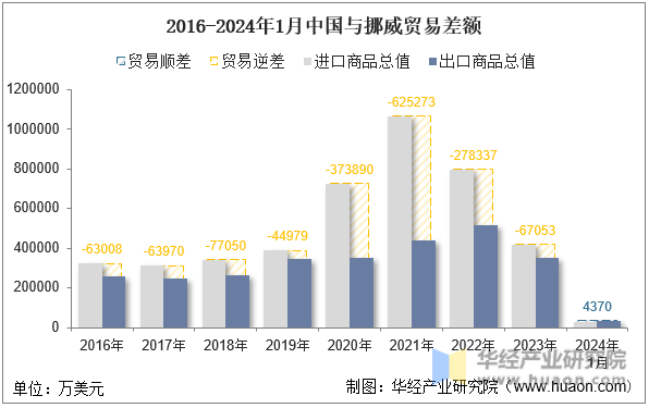 2016-2024年1月中国与挪威贸易差额