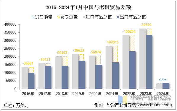 2016-2024年1月中国与老挝贸易差额