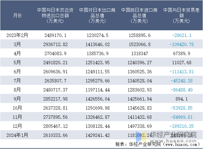 2023-2024年1月中国与日本双边货物进出口额月度统计表