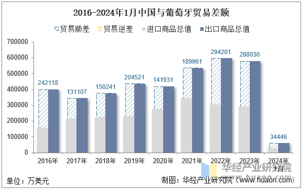 2016-2024年1月中国与葡萄牙贸易差额