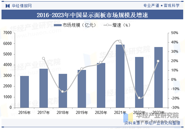 2016-2023年中国显示面板市场规模及增速