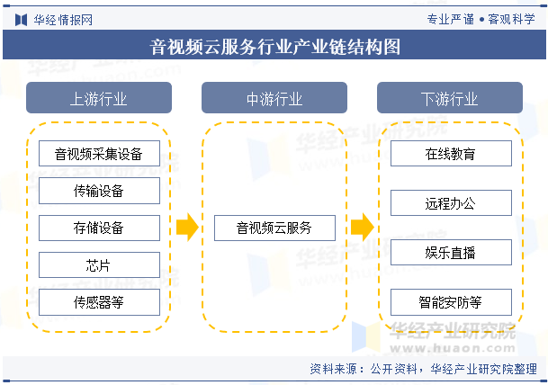 音视频云服务行业产业链结构图