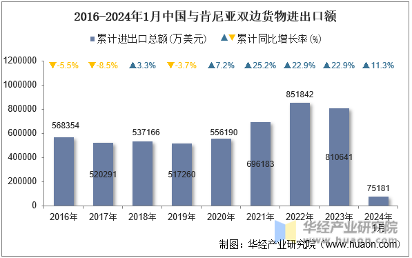 2016-2024年1月中国与肯尼亚双边货物进出口额