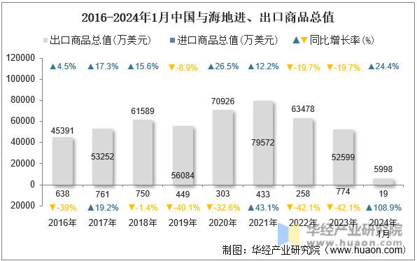 2016-2024年1月中国与海地进、出口商品总值