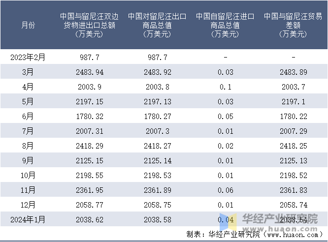 2023-2024年1月中国与留尼汪双边货物进出口额月度统计表