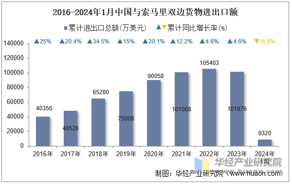 2016-2024年1月中国与索马里双边货物进出口额