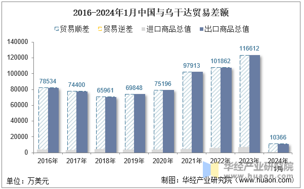 2016-2024年1月中国与乌干达贸易差额