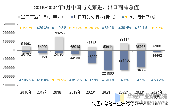 2016-2024年1月中国与文莱进、出口商品总值