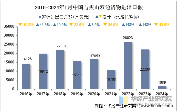 2016-2024年1月中国与黑山双边货物进出口额