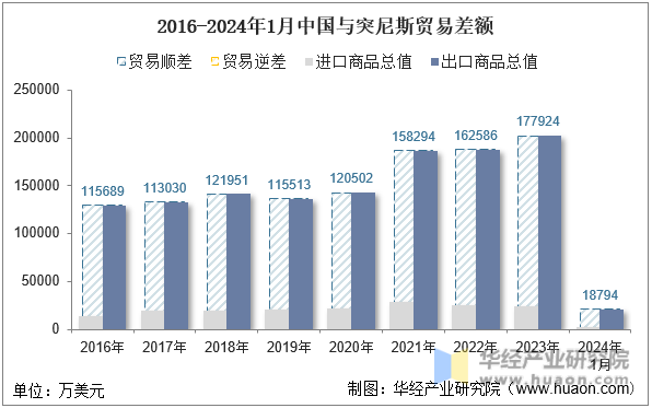 2016-2024年1月中国与突尼斯贸易差额