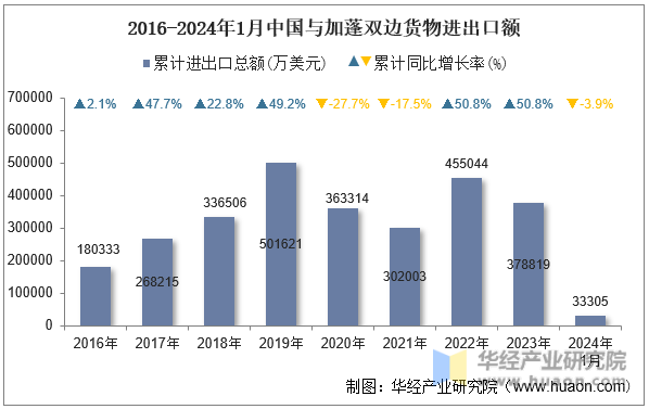 2016-2024年1月中国与加蓬双边货物进出口额