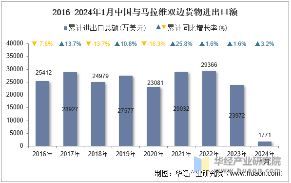 2016-2024年1月中国与马拉维双边货物进出口额